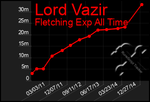 Total Graph of Lord Vazir