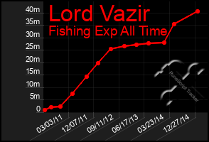 Total Graph of Lord Vazir