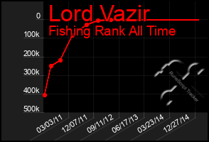 Total Graph of Lord Vazir