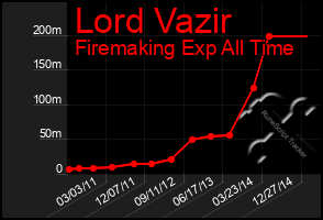 Total Graph of Lord Vazir