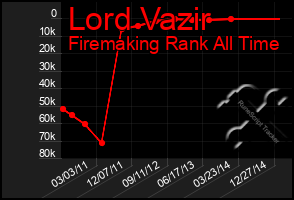 Total Graph of Lord Vazir