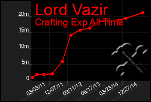 Total Graph of Lord Vazir