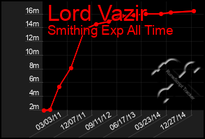 Total Graph of Lord Vazir