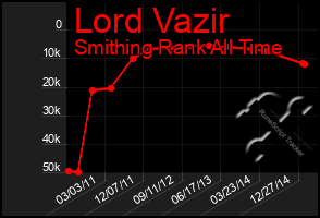 Total Graph of Lord Vazir