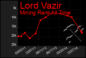 Total Graph of Lord Vazir