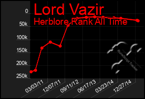 Total Graph of Lord Vazir