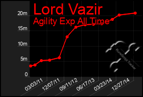 Total Graph of Lord Vazir