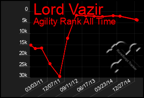 Total Graph of Lord Vazir