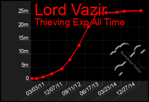 Total Graph of Lord Vazir