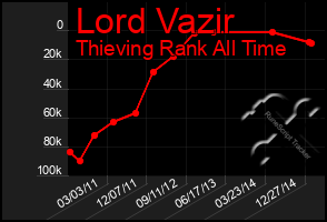 Total Graph of Lord Vazir