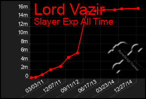 Total Graph of Lord Vazir