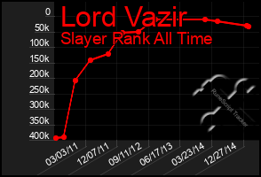 Total Graph of Lord Vazir