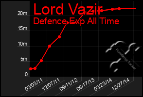 Total Graph of Lord Vazir