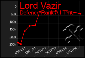 Total Graph of Lord Vazir