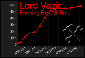 Total Graph of Lord Vazir