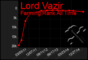 Total Graph of Lord Vazir