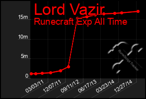 Total Graph of Lord Vazir