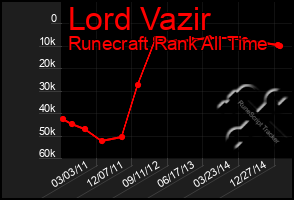 Total Graph of Lord Vazir