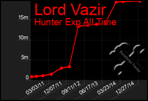 Total Graph of Lord Vazir