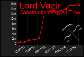 Total Graph of Lord Vazir