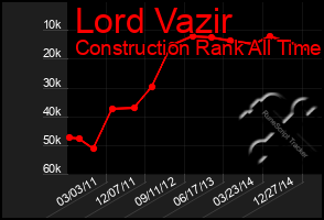 Total Graph of Lord Vazir