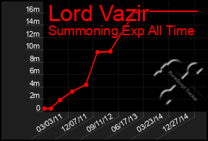 Total Graph of Lord Vazir