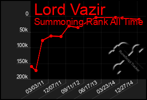 Total Graph of Lord Vazir