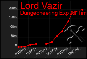 Total Graph of Lord Vazir