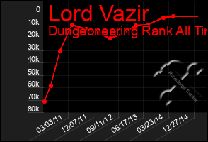 Total Graph of Lord Vazir