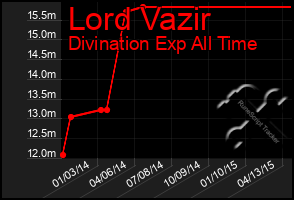 Total Graph of Lord Vazir