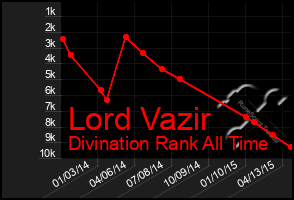 Total Graph of Lord Vazir