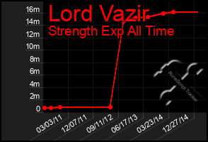 Total Graph of Lord Vazir