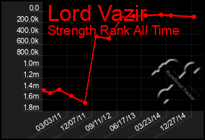 Total Graph of Lord Vazir