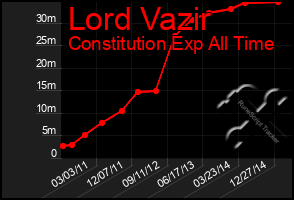 Total Graph of Lord Vazir