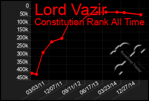 Total Graph of Lord Vazir