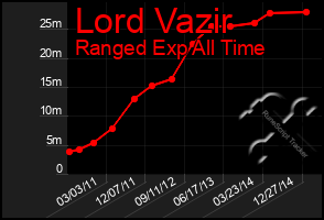 Total Graph of Lord Vazir