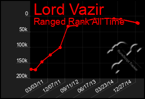 Total Graph of Lord Vazir