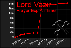 Total Graph of Lord Vazir