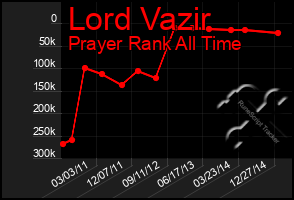 Total Graph of Lord Vazir