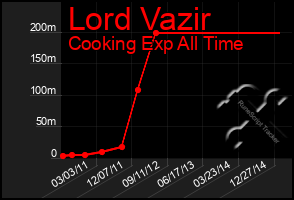 Total Graph of Lord Vazir