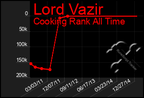 Total Graph of Lord Vazir