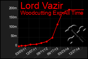 Total Graph of Lord Vazir