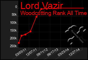 Total Graph of Lord Vazir