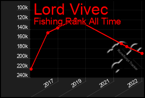 Total Graph of Lord Vivec