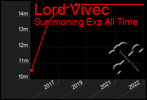 Total Graph of Lord Vivec