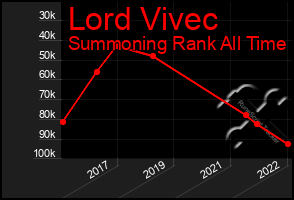 Total Graph of Lord Vivec