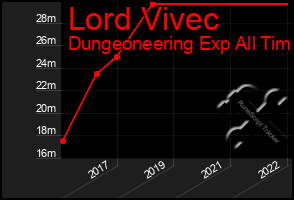 Total Graph of Lord Vivec