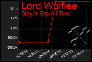 Total Graph of Lord Wolfiee