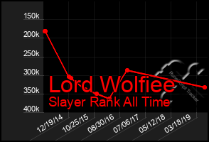 Total Graph of Lord Wolfiee