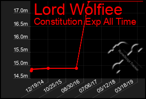 Total Graph of Lord Wolfiee